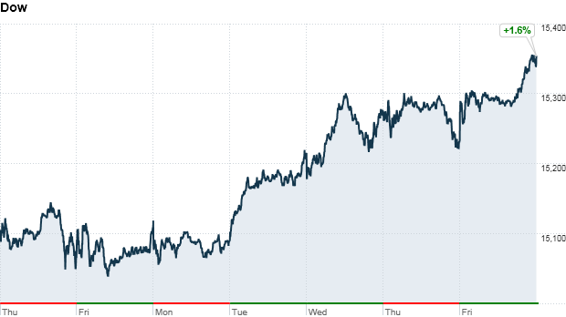 Stocks on a roll