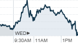 Bernanke rally fades 