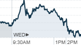 Bernanke rally fades