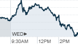 Bernanke rally fades