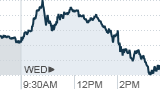 Bernanke rally fades