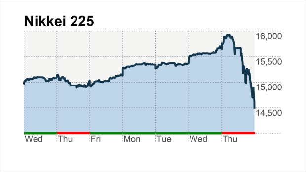 Japan plunge spooks markets
