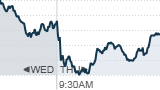 Wall Street tries to buck sell-off 