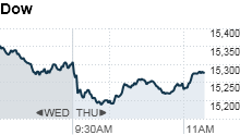 Wall Street tries to buck global sell-off 