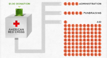 Where your donation dollars go 