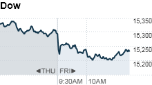 Stocks slip for third straight day