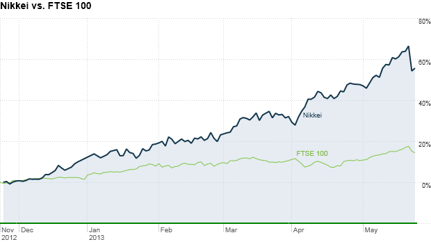 nikkei ftse indexes