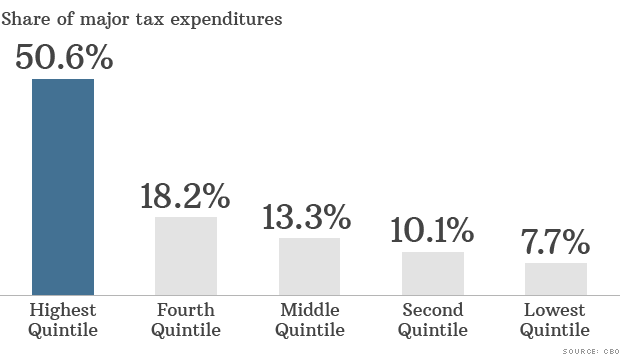 major tax expenditures