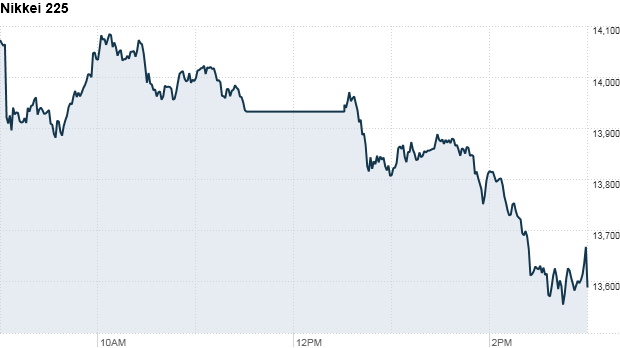 japan nikkei drop