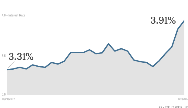 mortgage interest rates