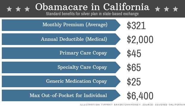 Changes in health insurance premiums and deductibles since ...