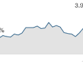 Mortgage rates near 4% barrier