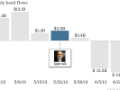 Bond investors bracing for Bernanke
