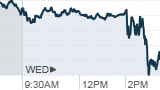 Dow sinks 200 points