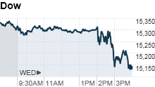 Dow sinks 200 points after Fed hints at stimulus easing