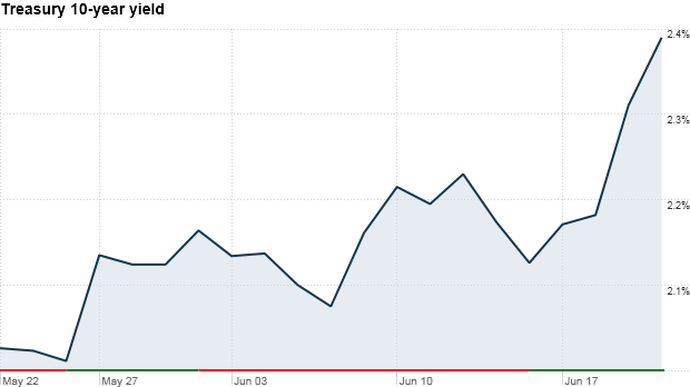 10-year Treasury, bonds