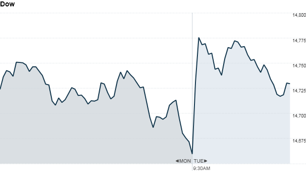 Dow 1015