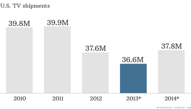 us tv shipments