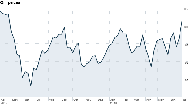  - 130703080048-oil-prices-july-3-620xa