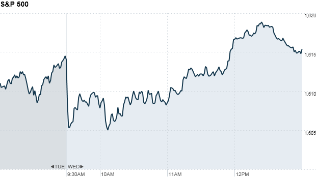 S&P 500 1:25pm