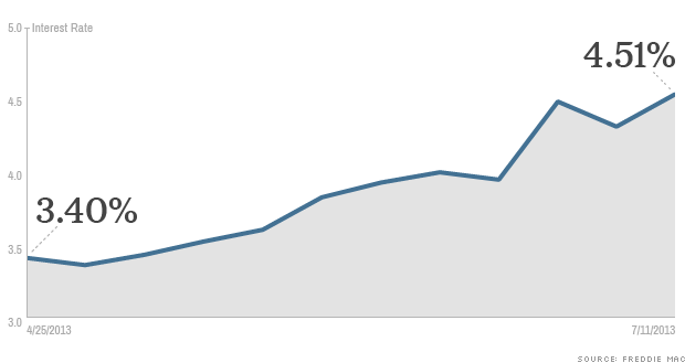 mortgage rates 071113