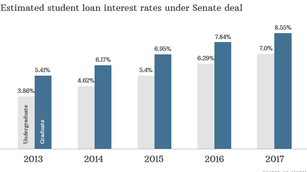 Student Loan Interest Rate Chart