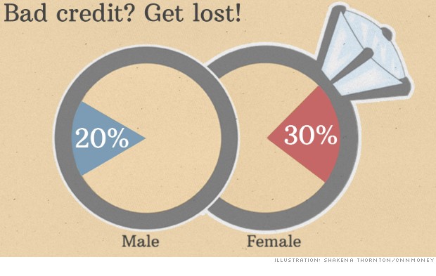 credit scores dating