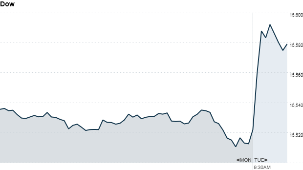 dow 9:50 am