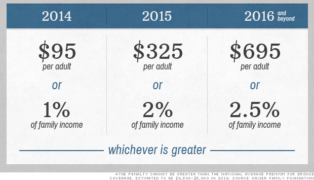 obamacare penalties