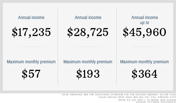 What you'll actually pay for Obamacare