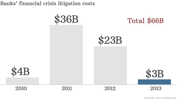 costs of big banks