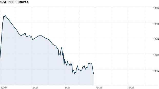 sp500 futures 614