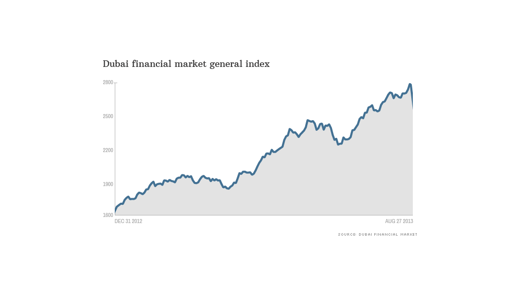 stock markets in the middle east fall sharply