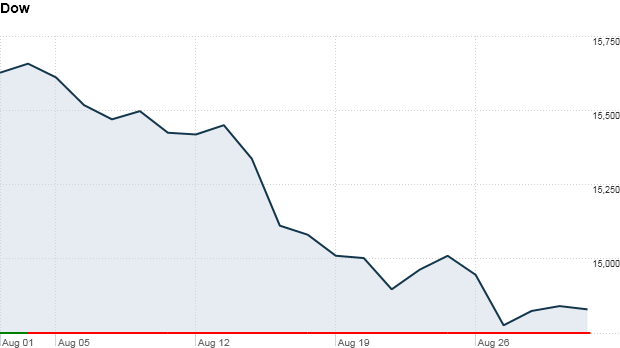 Dow august 10am