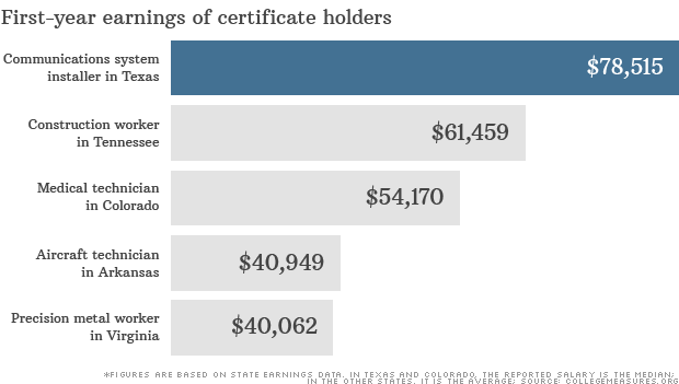 college degree earnings