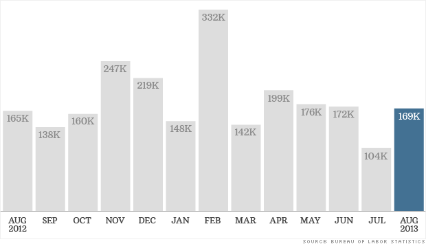 jobs report data 090613