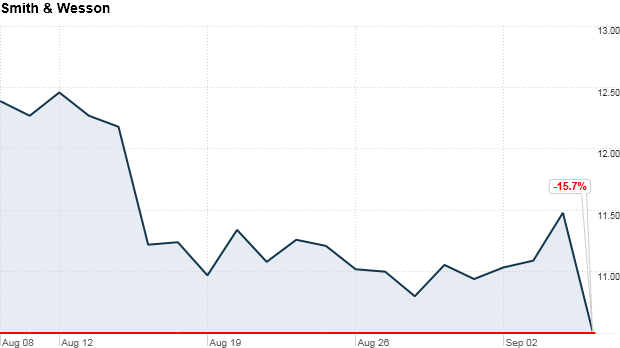 smith and wesson stock price chart