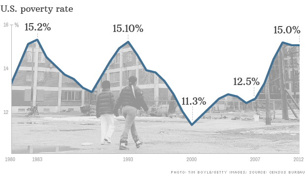 us poverty rate 091713