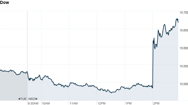 Dow 3:10pm