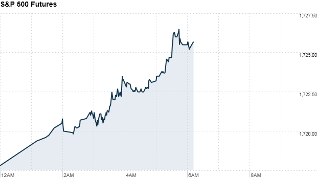 sp 500 futures 635