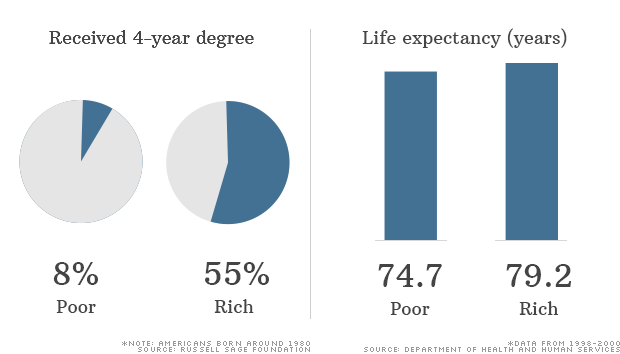 education breakdown poor rich 