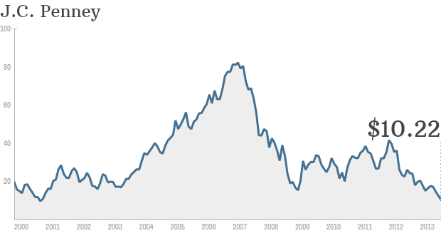 J.C. Penney stock