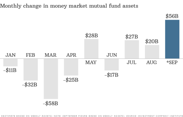 money market funds data