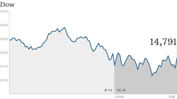 u.s. stocks, dow