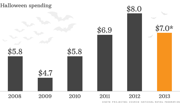halloween spending