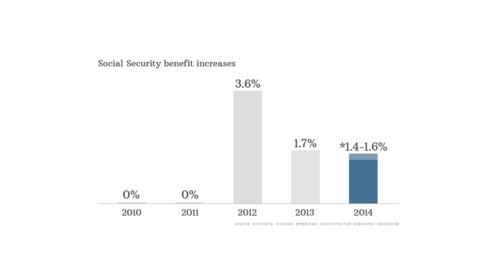 Seniors To Get Small Social Security Increase In 2014