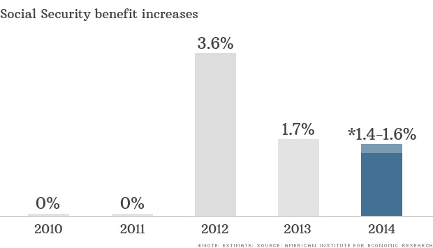 does-social-security-benefits-increase-every-year