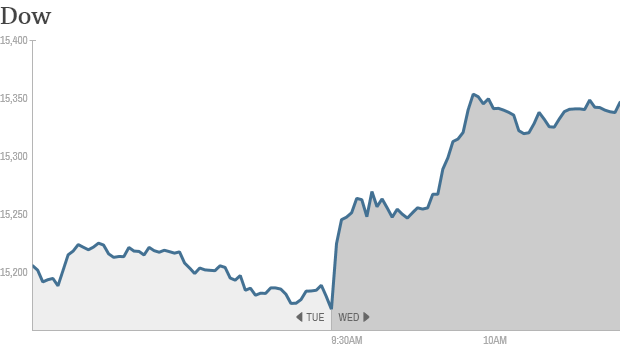 Dow 1045 am