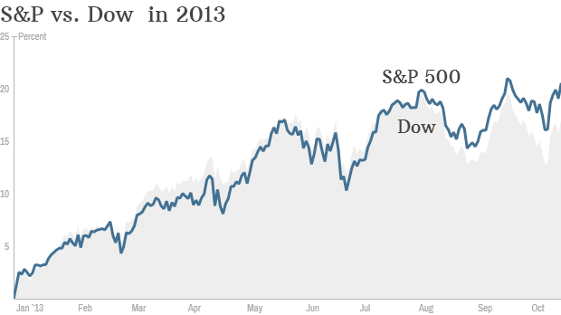 S&P Dow 2013