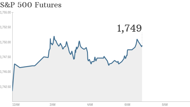 sp 500 futures 715